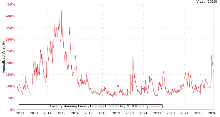 graph of Locality Planning Energy Holdings Limited AMEM
