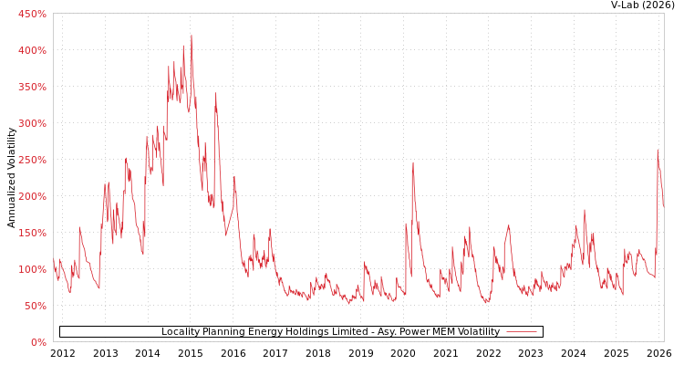 graph of Locality Planning Energy Holdings Limited APMEM
