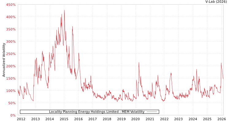 graph of Locality Planning Energy Holdings Limited MEM