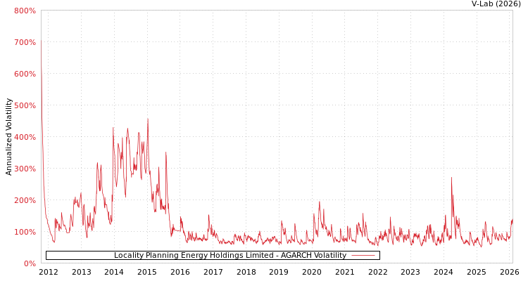 graph of Locality Planning Energy Holdings Limited AGARCH