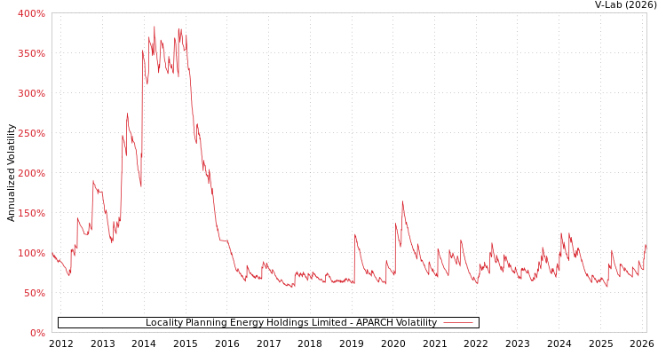 graph of Locality Planning Energy Holdings Limited APARCH