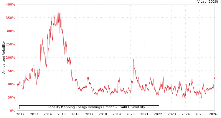 graph of Locality Planning Energy Holdings Limited EGARCH