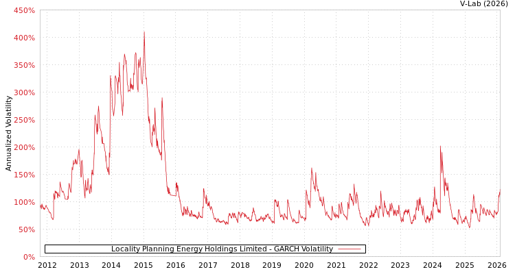 graph of Locality Planning Energy Holdings Limited GARCH