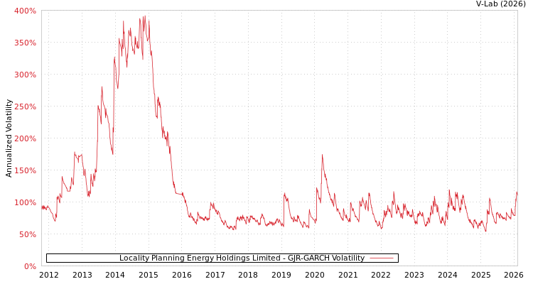 graph of Locality Planning Energy Holdings Limited GJR-GARCH