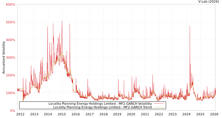 graph of Locality Planning Energy Holdings Limited MF2-GARCH