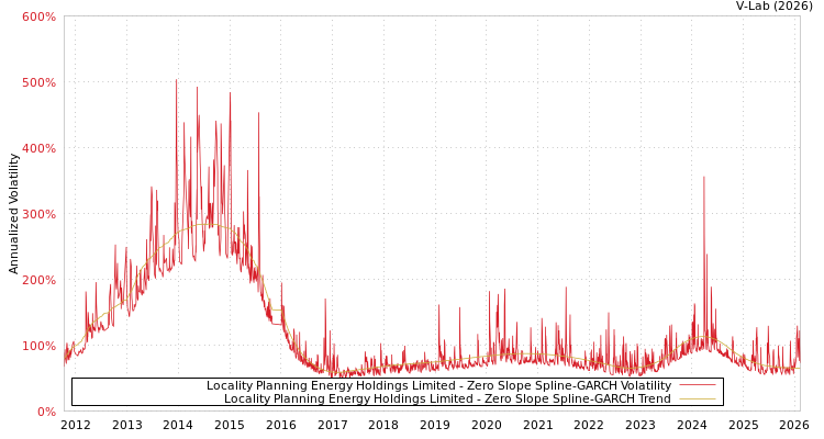 graph of Locality Planning Energy Holdings Limited S0GARCH