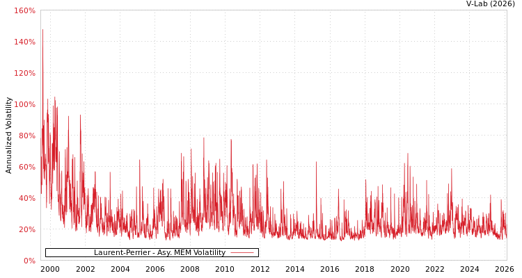 graph of Laurent-Perrier AMEM