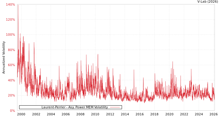graph of Laurent-Perrier APMEM