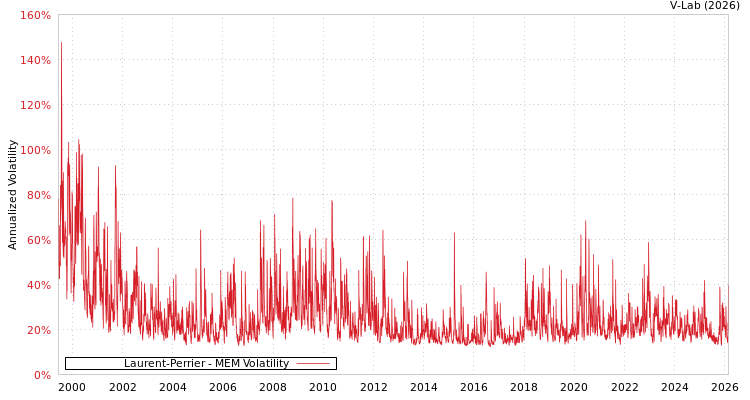 graph of Laurent-Perrier MEM