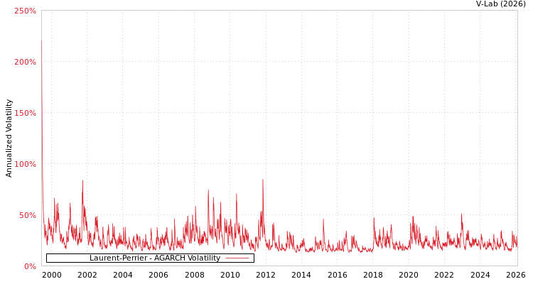 graph of Laurent-Perrier AGARCH