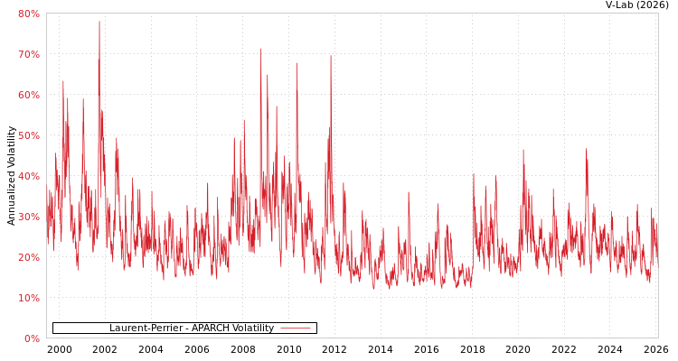 graph of Laurent-Perrier APARCH