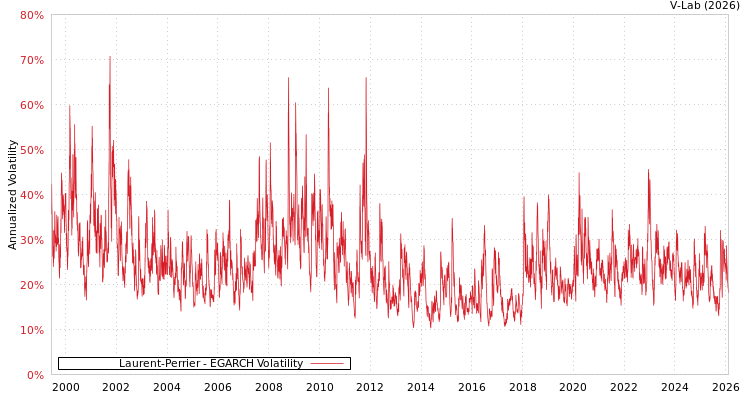 graph of Laurent-Perrier EGARCH