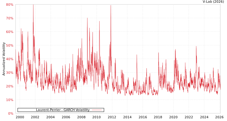 graph of Laurent-Perrier GARCH