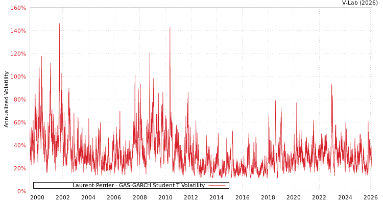 graph of Laurent-Perrier GAS-GARCH-T