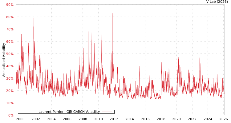 graph of Laurent-Perrier GJR-GARCH