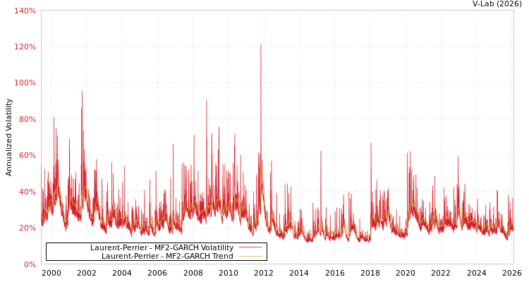 graph of Laurent-Perrier MF2-GARCH