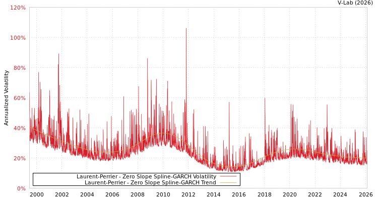 graph of Laurent-Perrier S0GARCH