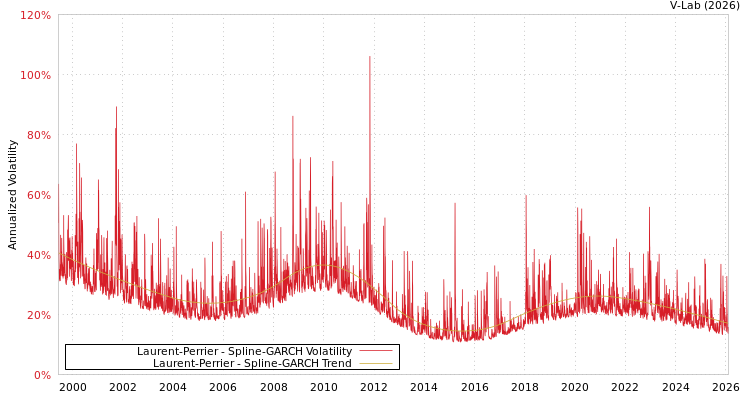 graph of Laurent-Perrier SGARCH
