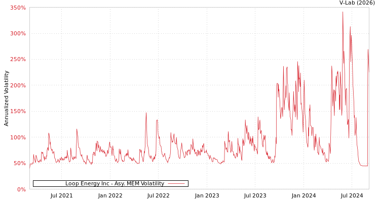 graph of Loop Energy Inc AMEM