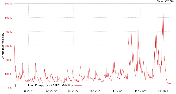 graph of Loop Energy Inc AGARCH