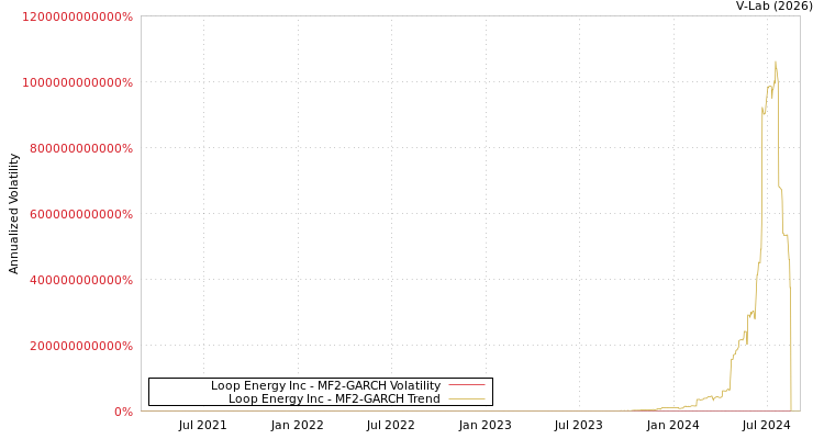 graph of Loop Energy Inc MF2-GARCH