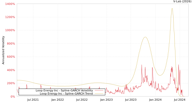 graph of Loop Energy Inc SGARCH