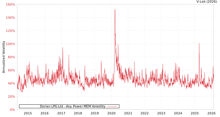 graph of Dorian LPG Ltd APMEM