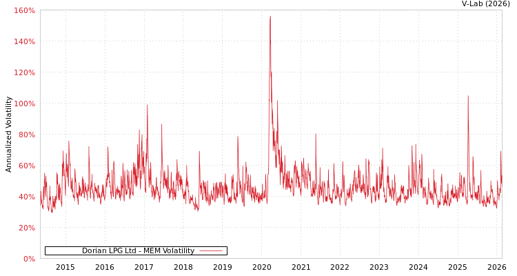 graph of Dorian LPG Ltd MEM