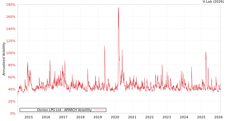 graph of Dorian LPG Ltd APARCH
