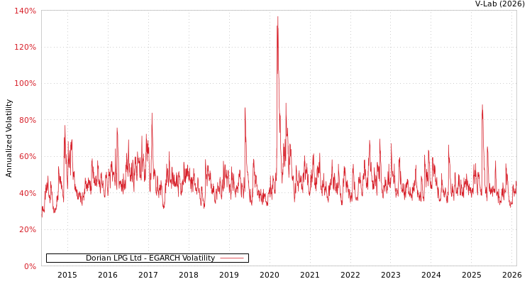 graph of Dorian LPG Ltd EGARCH