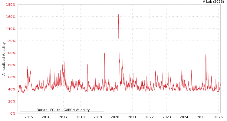graph of Dorian LPG Ltd GARCH
