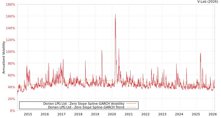 graph of Dorian LPG Ltd S0GARCH