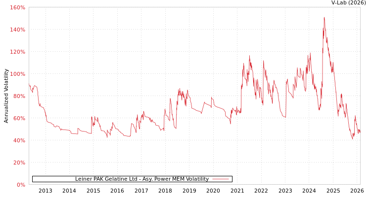 graph of Leiner PAK Gelatine Ltd APMEM
