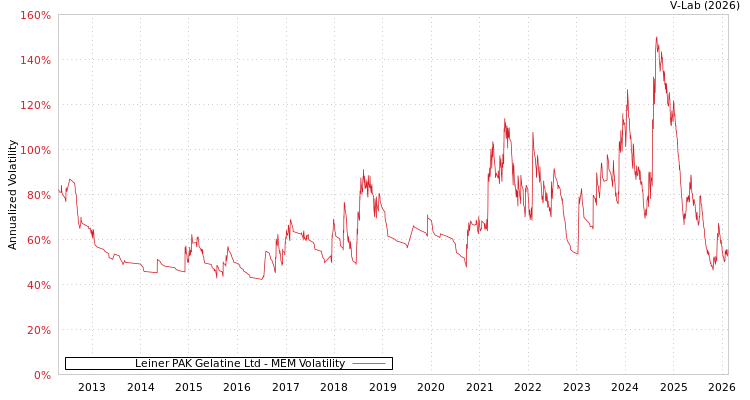 graph of Leiner PAK Gelatine Ltd MEM