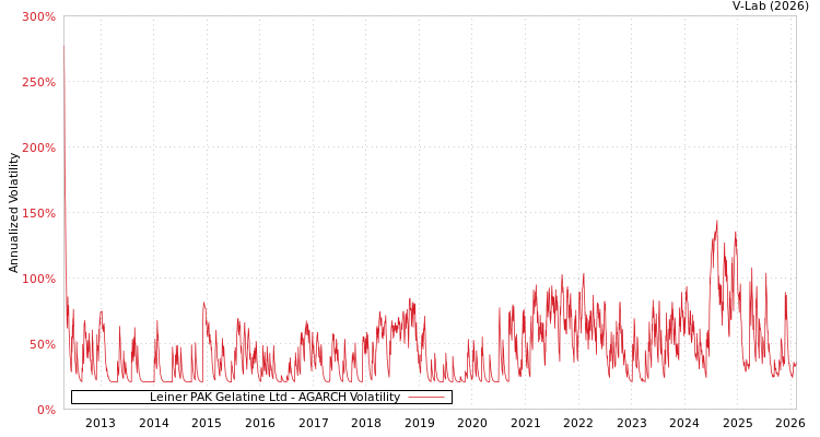 graph of Leiner PAK Gelatine Ltd AGARCH