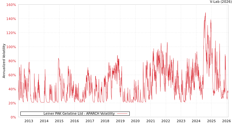 graph of Leiner PAK Gelatine Ltd APARCH