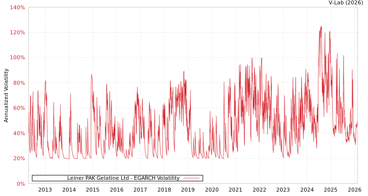 graph of Leiner PAK Gelatine Ltd EGARCH