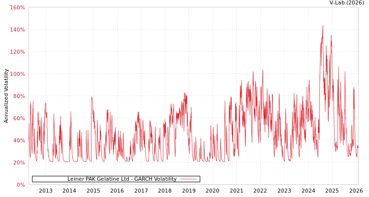 graph of Leiner PAK Gelatine Ltd GARCH