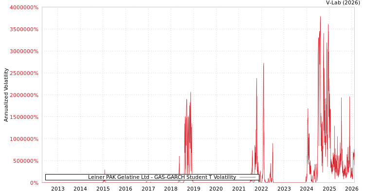 graph of Leiner PAK Gelatine Ltd GAS-GARCH-T