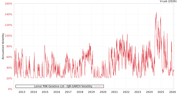 graph of Leiner PAK Gelatine Ltd GJR-GARCH