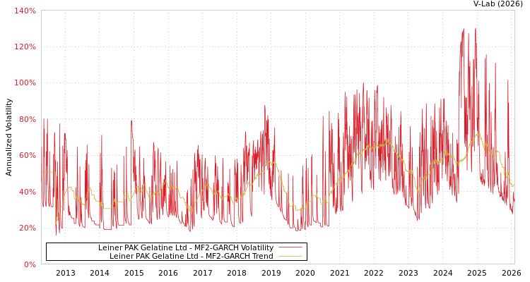 graph of Leiner PAK Gelatine Ltd MF2-GARCH