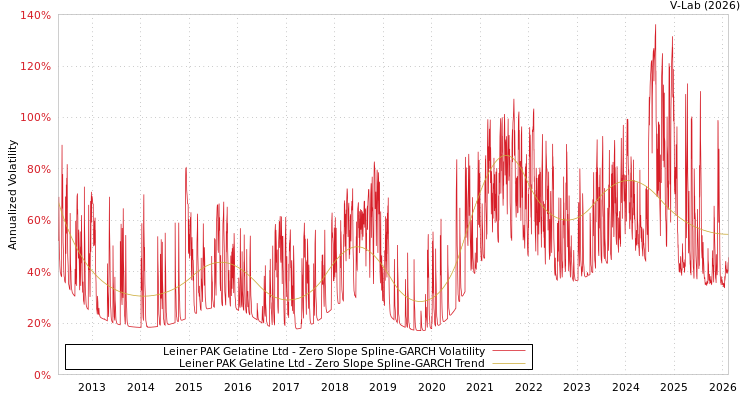 graph of Leiner PAK Gelatine Ltd S0GARCH