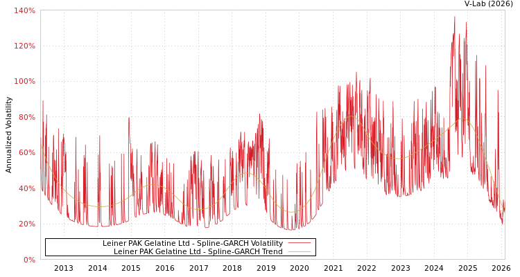 graph of Leiner PAK Gelatine Ltd SGARCH