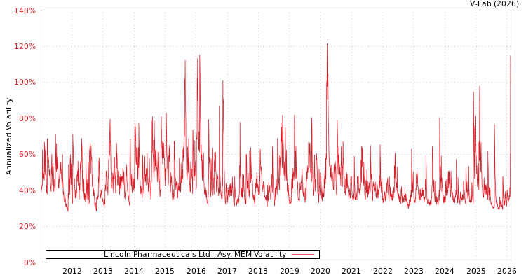 graph of Lincoln Pharmaceuticals Ltd AMEM