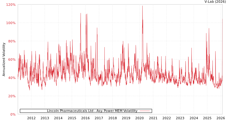 graph of Lincoln Pharmaceuticals Ltd APMEM