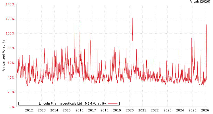 graph of Lincoln Pharmaceuticals Ltd MEM