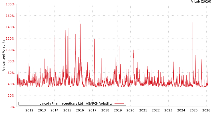 graph of Lincoln Pharmaceuticals Ltd AGARCH