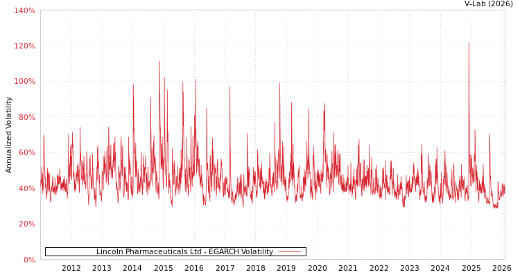graph of Lincoln Pharmaceuticals Ltd EGARCH