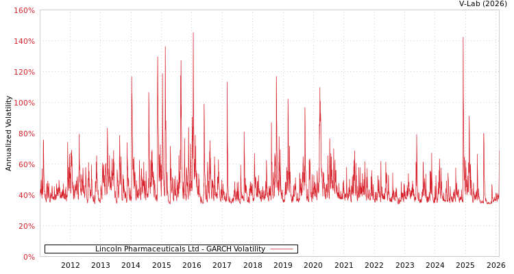 graph of Lincoln Pharmaceuticals Ltd GARCH