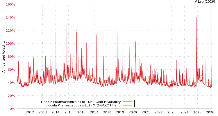 graph of Lincoln Pharmaceuticals Ltd MF2-GARCH